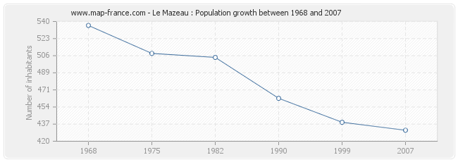 Population Le Mazeau